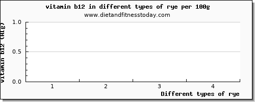 rye vitamin b12 per 100g